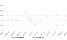 2025年7月份蔚来EC7销量254台, 同比下降3.05%