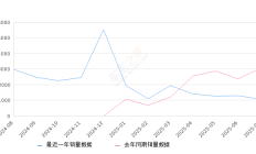 2025年7月份风云A8销量1062台, 同比下降65.23%