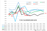 汽车行业利润率，又下滑了