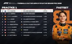 F1卡塔尔站一练：迈凯伦全场最快，阿隆索第3，维斯塔潘第6