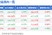股票行情快报：东风股份（600006）8月18日主力资金净卖出103.32万元