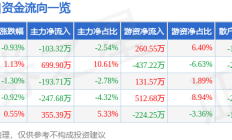 股票行情快报：东风股份（600006）8月18日主力资金净卖出103.32万元
