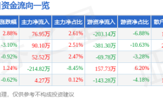 股票行情快报：英利汽车（601279）8月20日主力资金净买入76.95万元