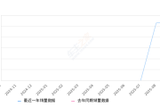 2025年9月份乐道L90销量10997台, 环比增长3.99%