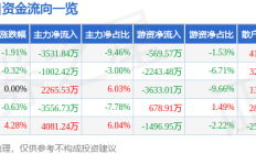 福田汽车（600166）8月4日主力资金净卖出3531.84万元
