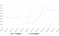 2025年8月份别克GL8新能源销量5490台, 同比增长29.66%