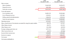 营收涨7%利润暴跌23%，丰田怎么了？