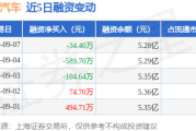 长城汽车：9月7日融资买入958.29万元，融资融券余额5.34亿元