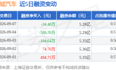 长城汽车：9月7日融资买入958.29万元，融资融券余额5.34亿元