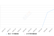2025年8月份多米销量817台, 环比增长16.05%