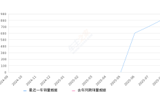 2025年8月份多米销量817台, 环比增长16.05%