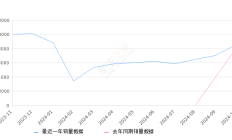 领克08新能源 全部在售 2025款 2024款 2023款2024年10月份领克08新能源销量8571台, 同比增长6.63%