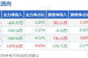 本周盘点（9.21-9.24）：福田汽车周跌0.72%，主力资金合计净流出797.27万元