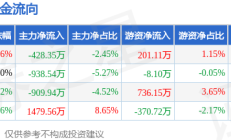 本周盘点（9.21-9.24）：福田汽车周跌0.72%，主力资金合计净流出797.27万元