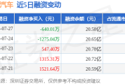 长安汽车：7月27日融资买入1425.24万元，融资融券余额20.67亿元