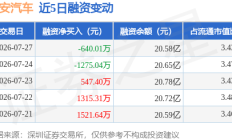 长安汽车：7月27日融资买入1425.24万元，融资融券余额20.67亿元