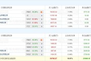 龙虎榜丨山子高科6天4板,深股通净买入1.26亿元