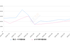 2025年8月份艾瑞泽8销量12577台, 同比增长17.07%