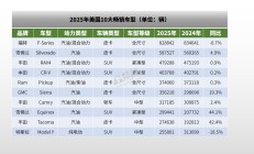 当代美国人，爱开什么车？