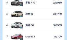 消费降级？不可能的！5月销量前十已无燃油车 20万以上车型成主流
