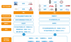 华为投石500亿，搅动5万亿