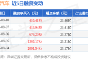 长安汽车：8月10日融资净买入410.41万元，连续3日累计净买入1500.56万元