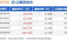 长安汽车：8月10日融资净买入410.41万元，连续3日累计净买入1500.56万元