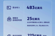 福特汽车2026年二季度财报 营收483亿美元