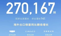吉利汽车1月销量27万辆，新能源占比46%，海外出口翻倍