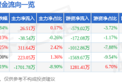 股票行情快报：长城汽车（601633）8月27日主力资金净买入26.51万元