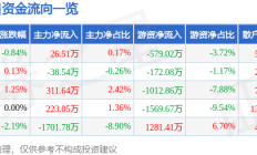 股票行情快报：长城汽车（601633）8月27日主力资金净买入26.51万元