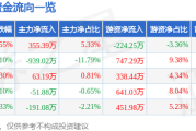 股票行情快报：东风股份（600006）8月12日主力资金净买入355.39万元
