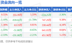 股票行情快报：东风股份（600006）8月12日主力资金净买入355.39万元