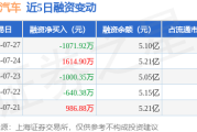 福田汽车：7月27日融资买入2435.63万元，融资融券余额5.13亿元