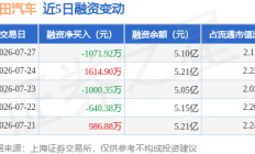 福田汽车：7月27日融资买入2435.63万元，融资融券余额5.13亿元