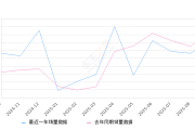 2025年9月份蔚来ET5T销量5048台, 同比下降9.7%