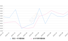 2025年9月份蔚来ET5T销量5048台, 同比下降9.7%