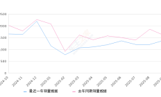 2025年9月份探险者销量1387台, 同比下降13.31%