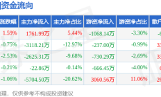 本周盘点（9.14-9.18）：长城汽车周跌2.97%，主力资金合计净流出9708.89万元