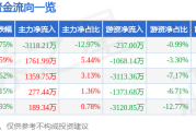股票行情快报：长城汽车（601633）9月15日主力资金净卖出3118.21万元