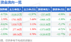 股票行情快报：长城汽车（601633）9月15日主力资金净卖出3118.21万元
