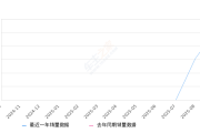 2025年9月份领克10 EM-P销量5077台, 环比增长65.37%