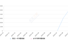 2025年9月份领克10 EM-P销量5077台, 环比增长65.37%