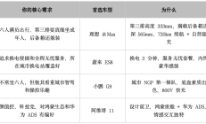这五台30万级纯电SUV同台对比，谁更懂二胎家庭？