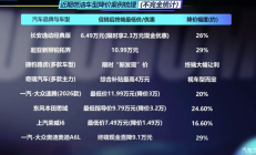 连续降价9个月后，销量前十仅剩一席，燃油车大溃败？