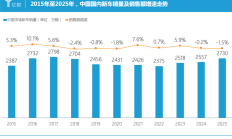 多卖172万辆，少赚800亿，中国汽车越卖越亏