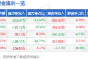 股票行情快报：东风股份（600006）8月28日主力资金净卖出623.90万元