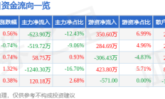 股票行情快报：东风股份（600006）8月28日主力资金净卖出623.90万元
