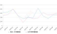 2025年9月份沃尔沃S90插电式混动销量258台, 同比下降17.04%