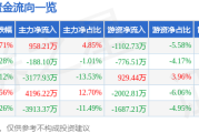 股票行情快报：长安汽车（000625）8月25日主力资金净买入958.21万元
